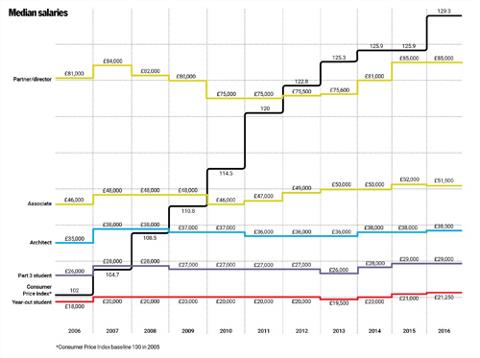 Mimar Maaşları Düşüşte!