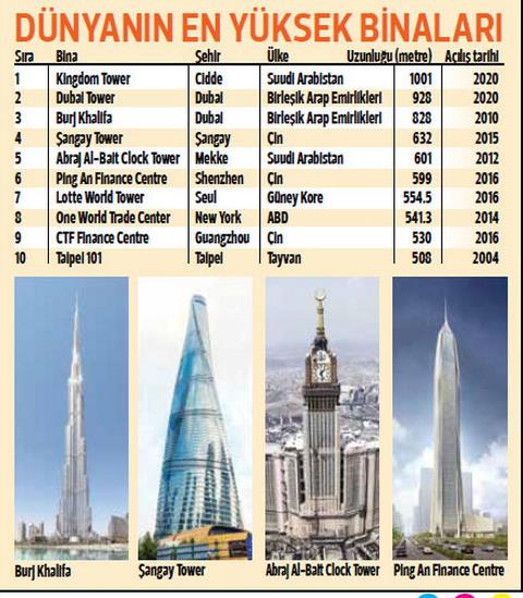 Ortadoğu Ülkeleri Arasında "En Yüksek Bina" Yarışı Kızıştı