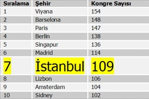 İstanbul, Dünya Kongre Şehirleri Listesinde Yükselişte